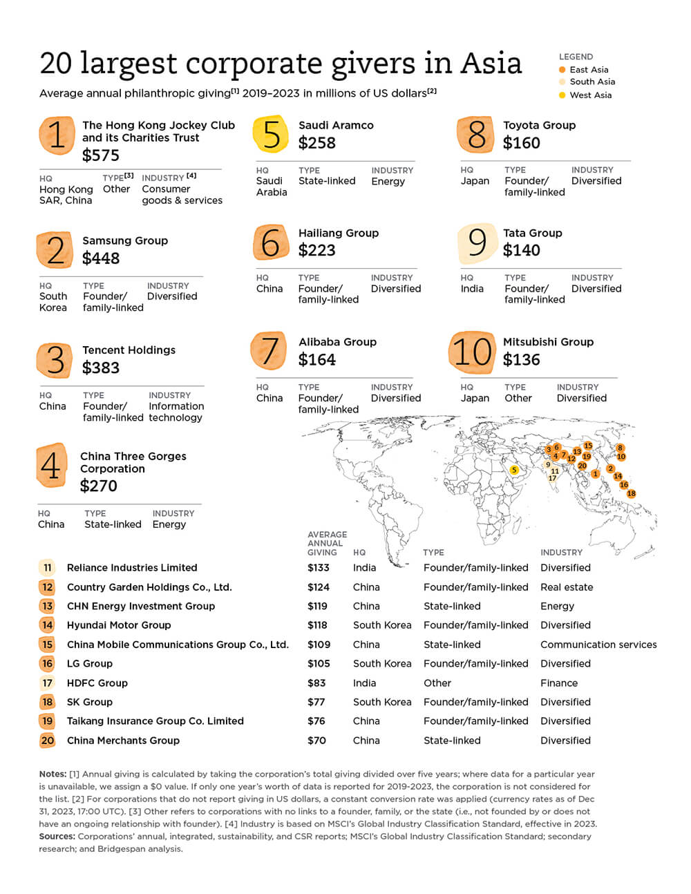 list of 20 largest corporate givers in Asia