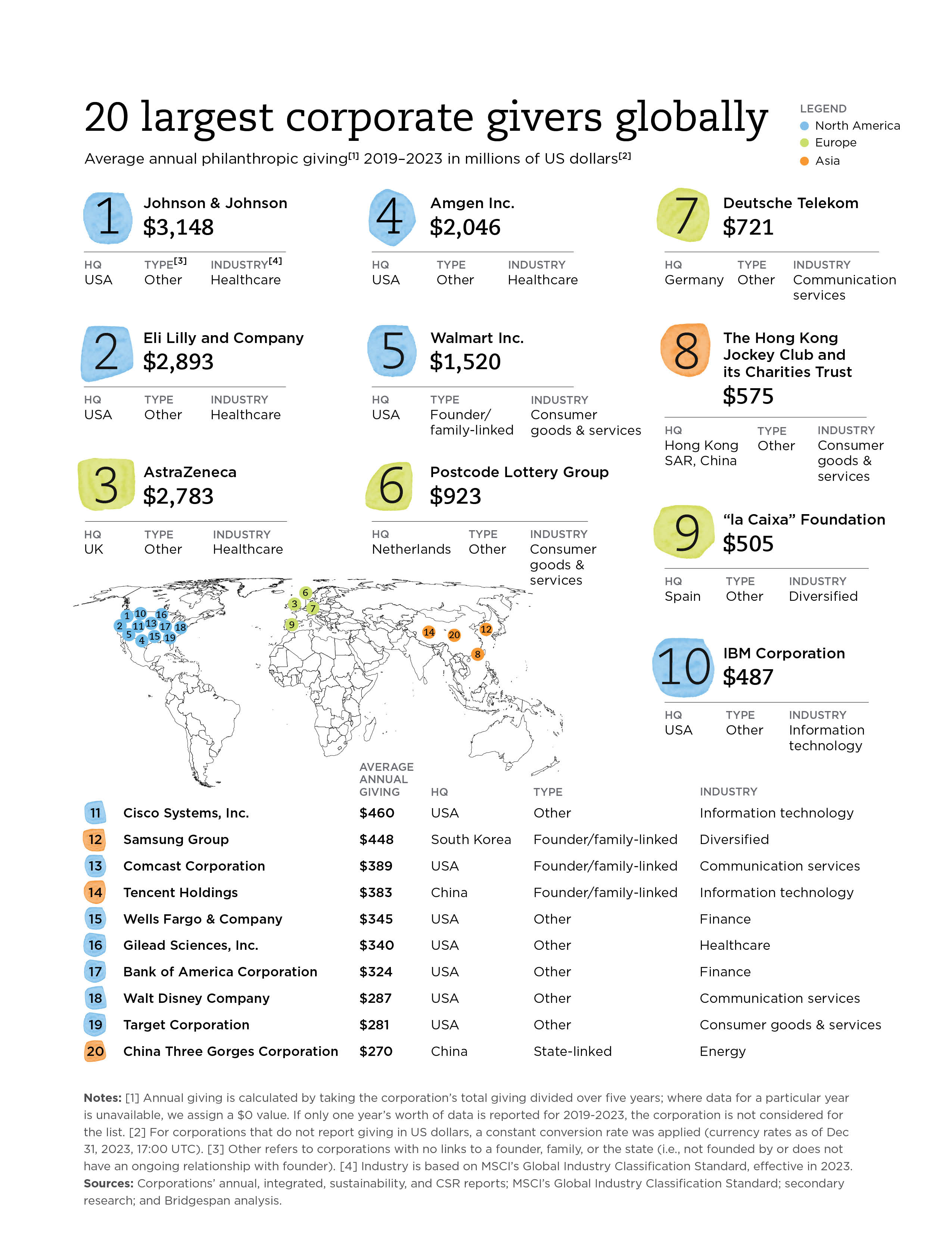 list of 20 largest corporate givers globally