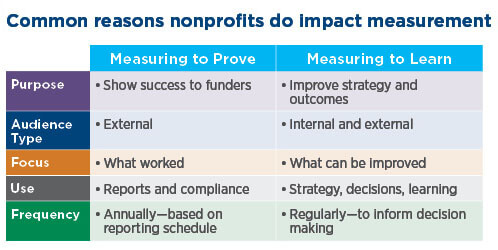 An explanatory table about impact measurement