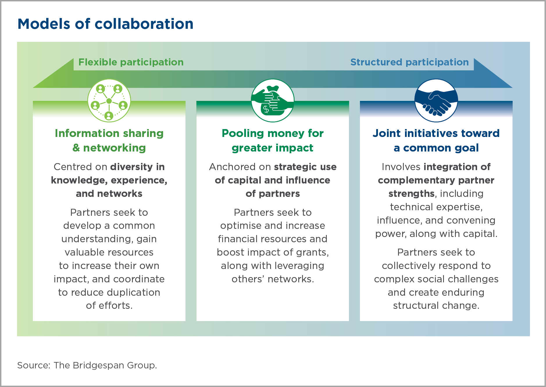 Models of collaboration graphic