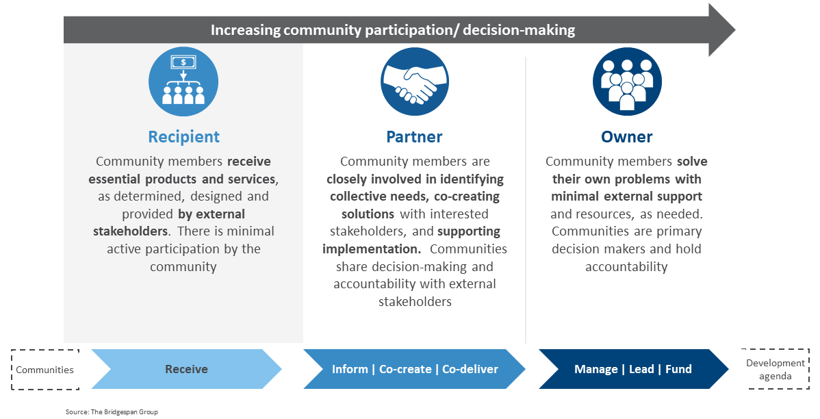 Community-driven change engagement spectrum diagram from recipient to partner to owner.