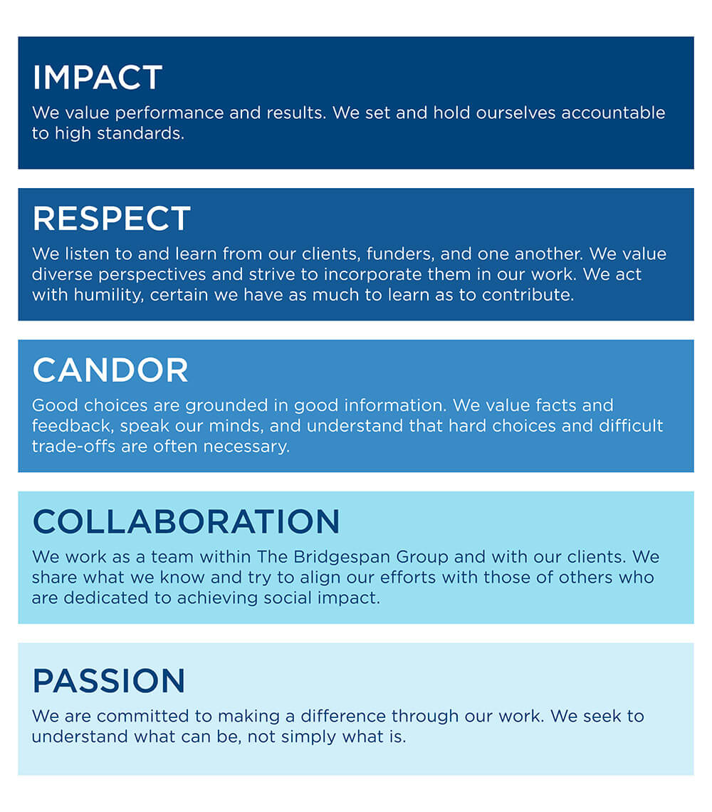 Bridgespan's core values of impact, respect, candor, collaboration, and passion.