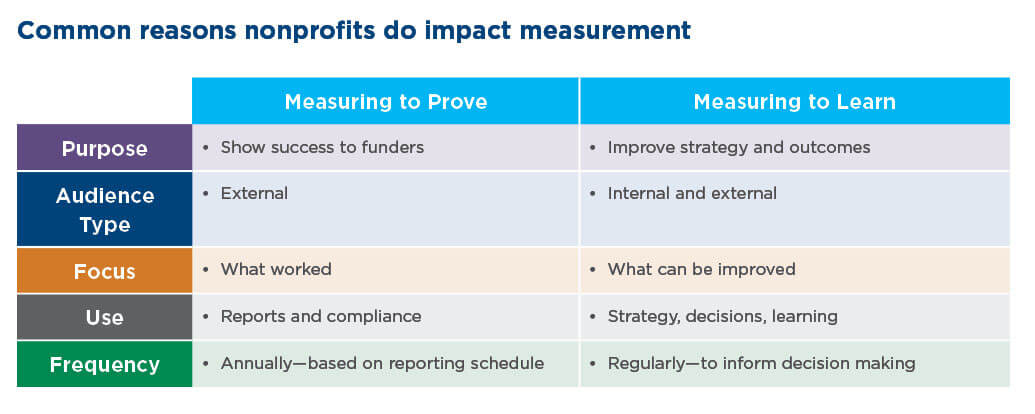 An explanatory table about impact measurement