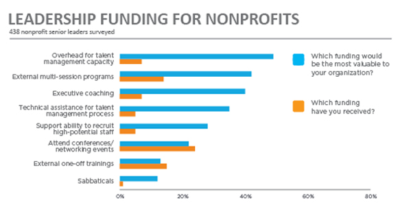 Leadership_Funding_for_Nonprofits_chart-580x302.jpg