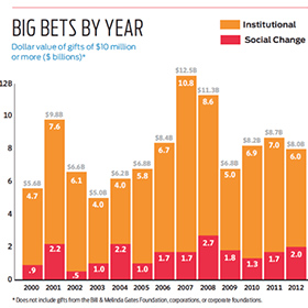 Big Bets | Bridgespan