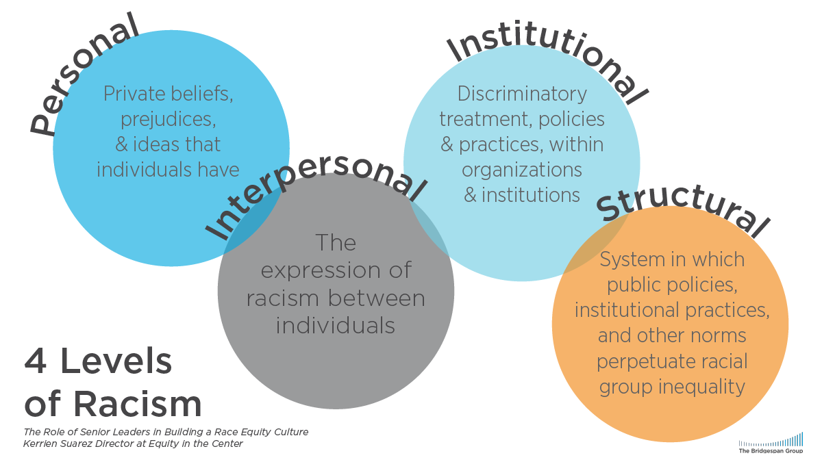 The Role Of Senior Leaders In Building A Race Equity Culture Bridgespan   4 Levels Of Racism 