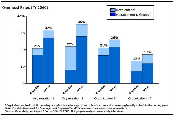 ideal administration percentage for non profits