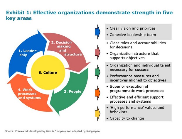 The Effective Organization Five Questions To Transform Leadership Into