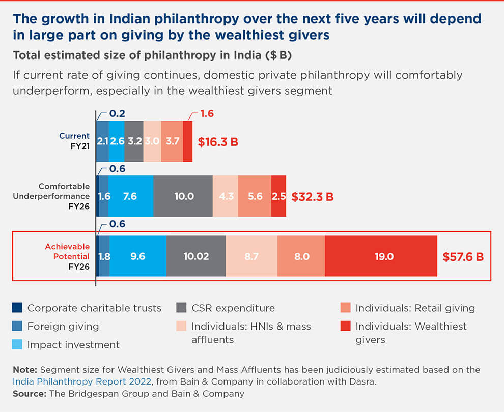 growth in India philanthropy next five years chart