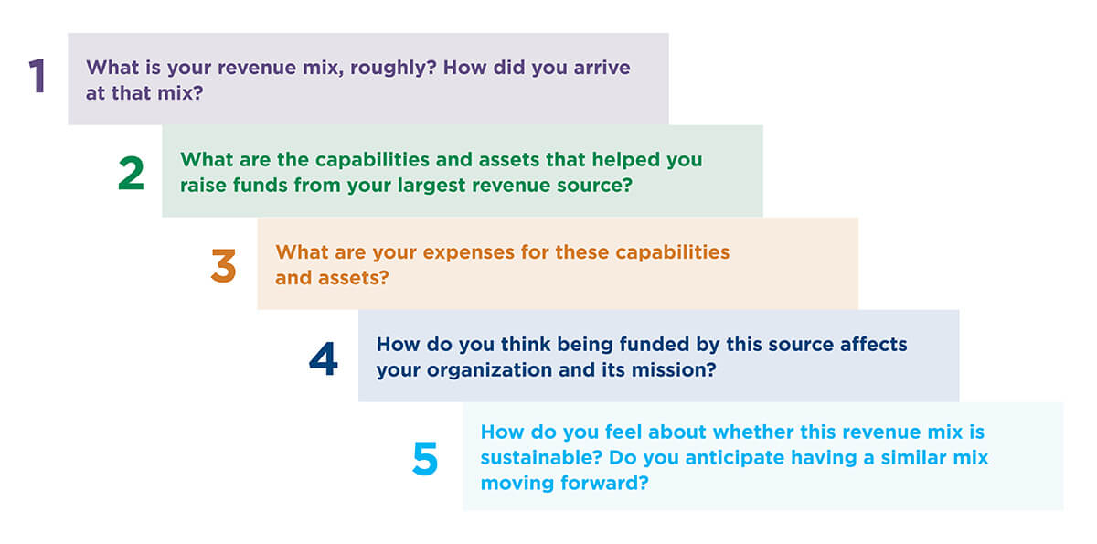 funding strategy tool graphic questions