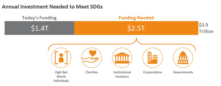 What Is Impact Investing And Why Should You Care Bridgespan