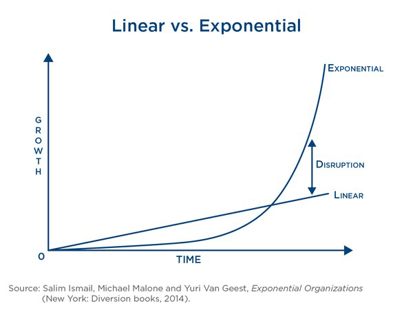 linear growth graph