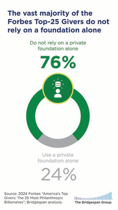 vast majority of top givers do not relay on foundations along