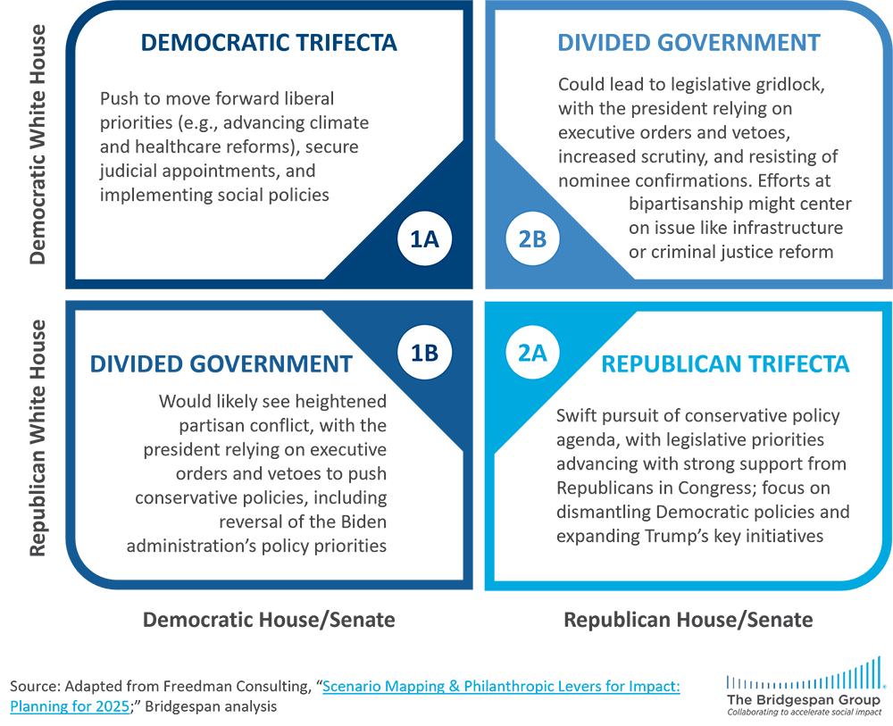 election related scenarios 2 x 2