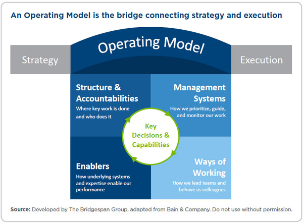 Fundamentals of Nonprofit Organizational Effectiveness | Bridgespan