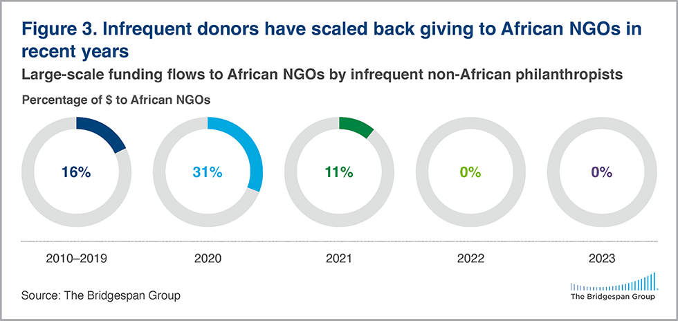 donors have scaled back giving to African NGOs