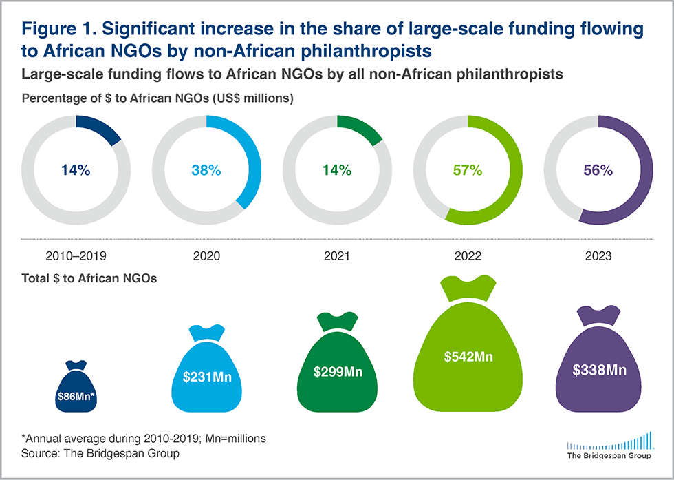 increase in large-scale funding flowing to African NGOs by non-African donors