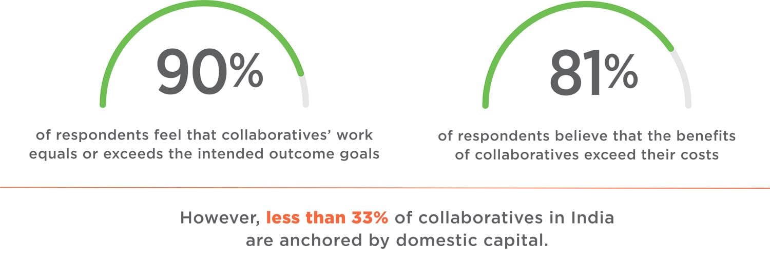 Survey results less than 33% of collaboratives are anchored by domestic capital