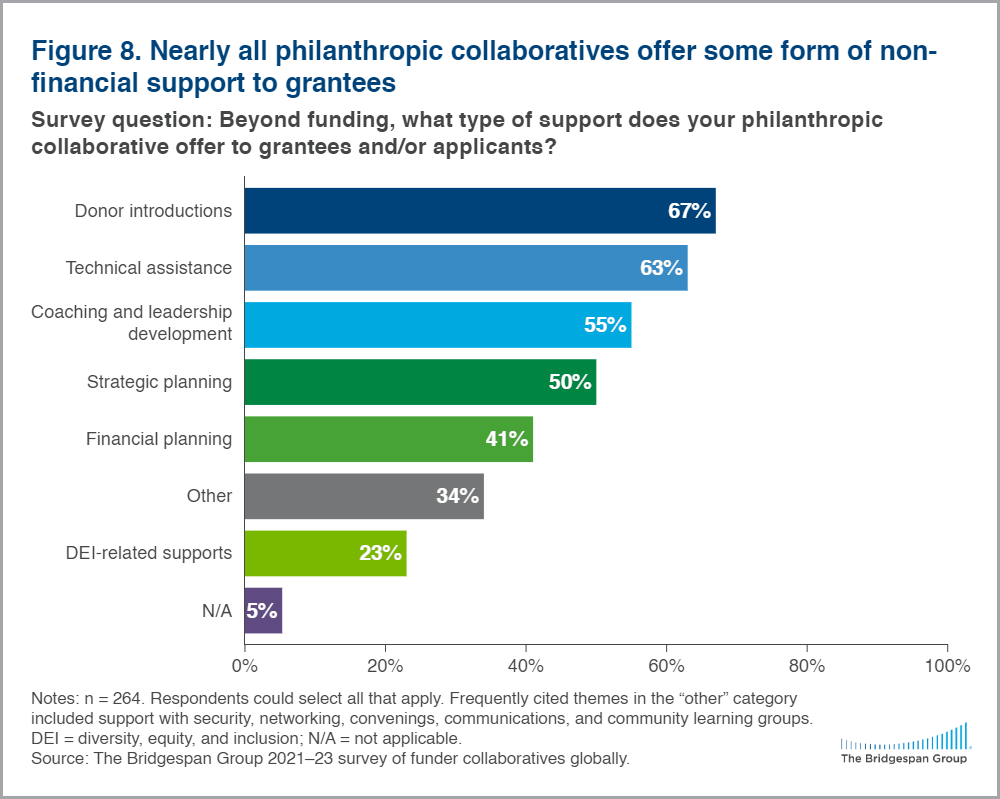 Nearly all collaboratives offer non-financial support, including donor introductions, technical assistance, coaching, and strategic planning chart.