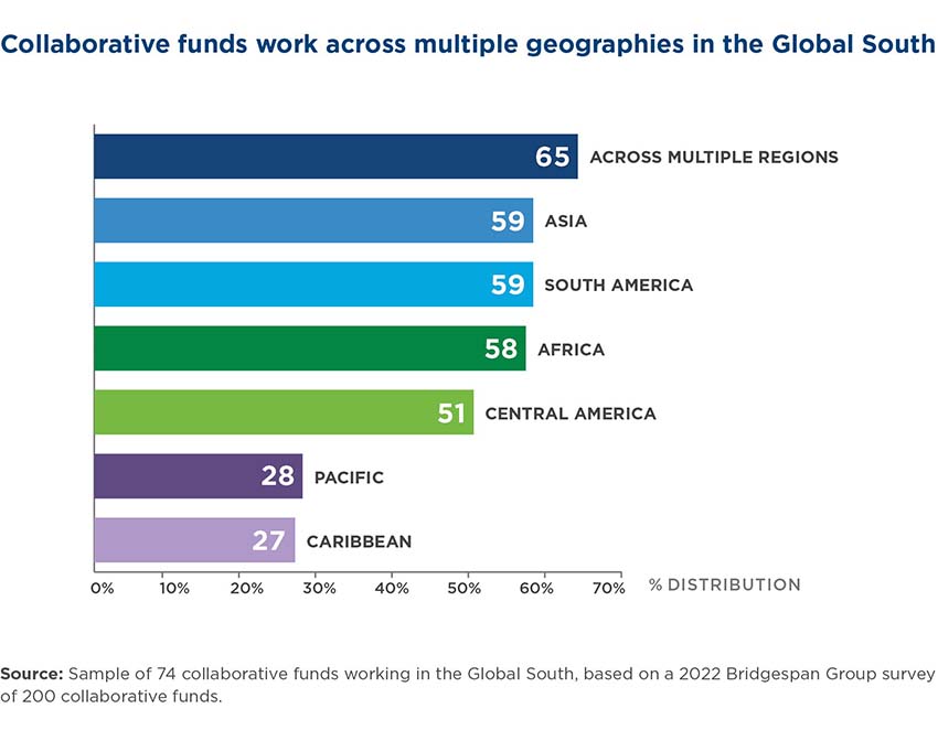 collaborative funds work across multiple issue areas