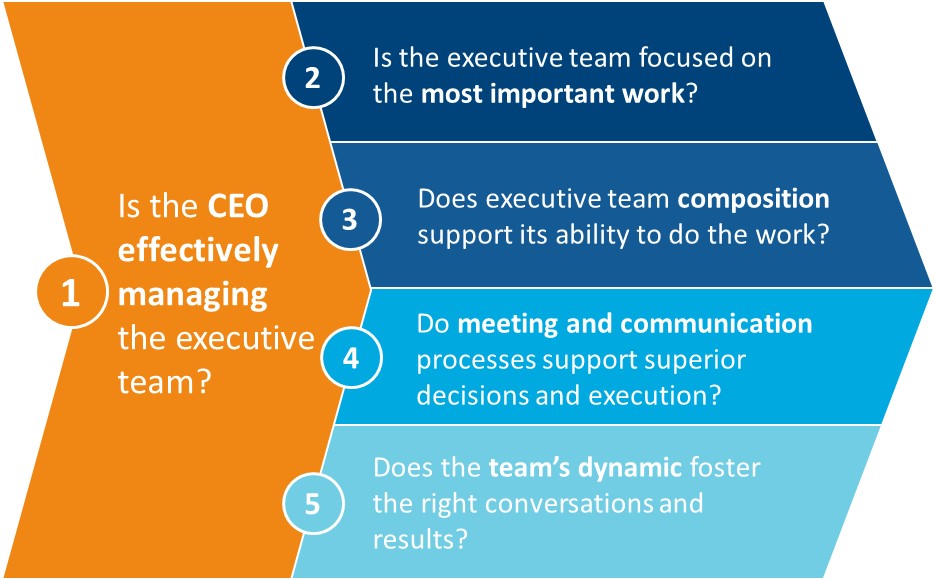 graphic: Five Key Questions to Guide an Effective Executive Team