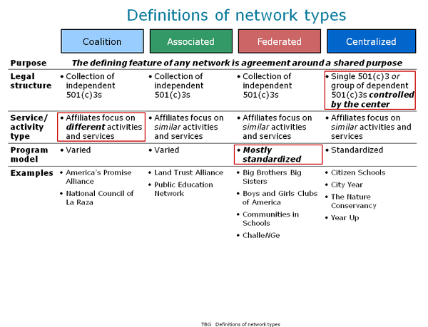 definitions of network types chart