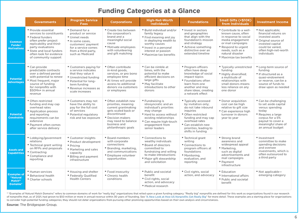 funding categories at a glance