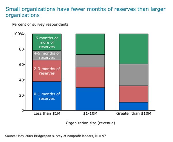 Exhibit 4: Reserves by organization size