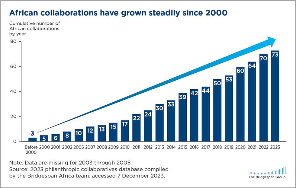 African collaboratives have grown steadily since 2000 chart