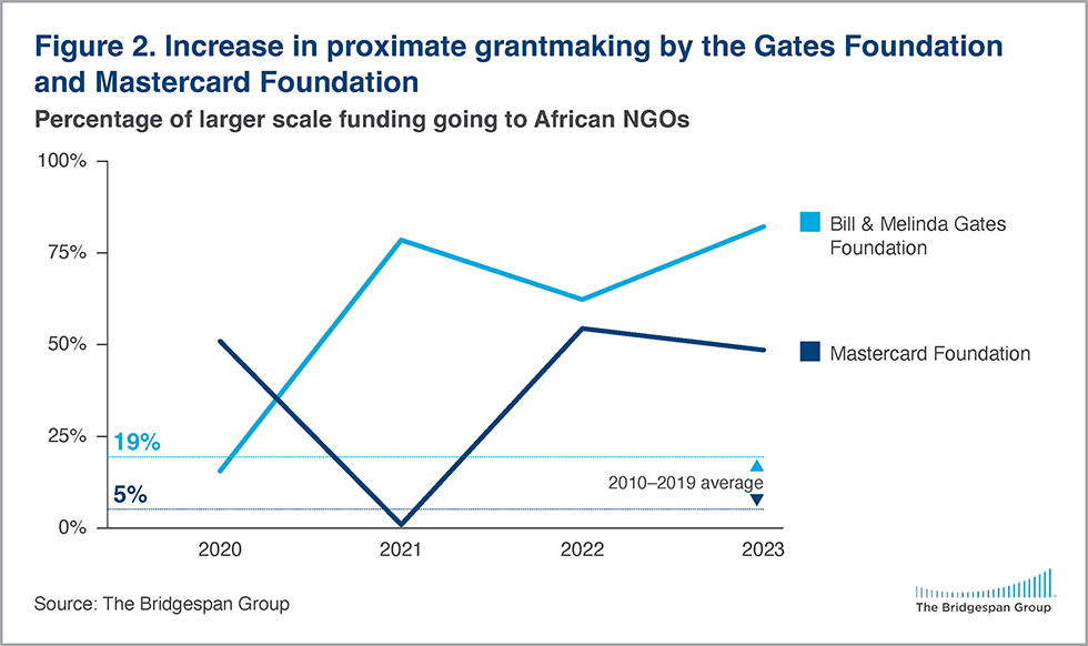 grantmaking by Gates Foundation and Mastercard Foundation