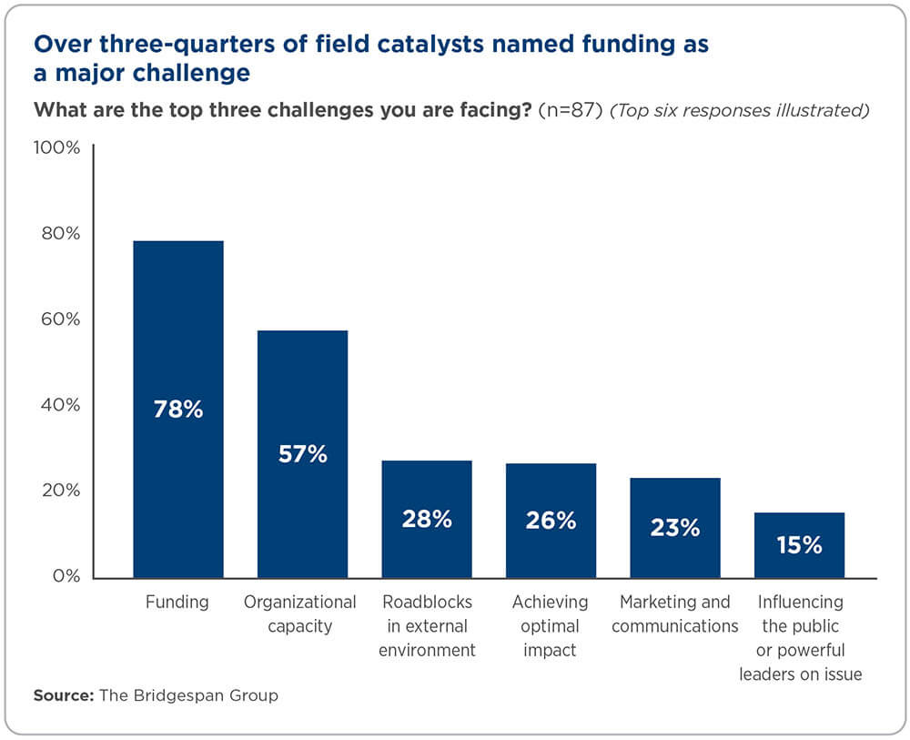 field catalysts find funding a major challenge chart