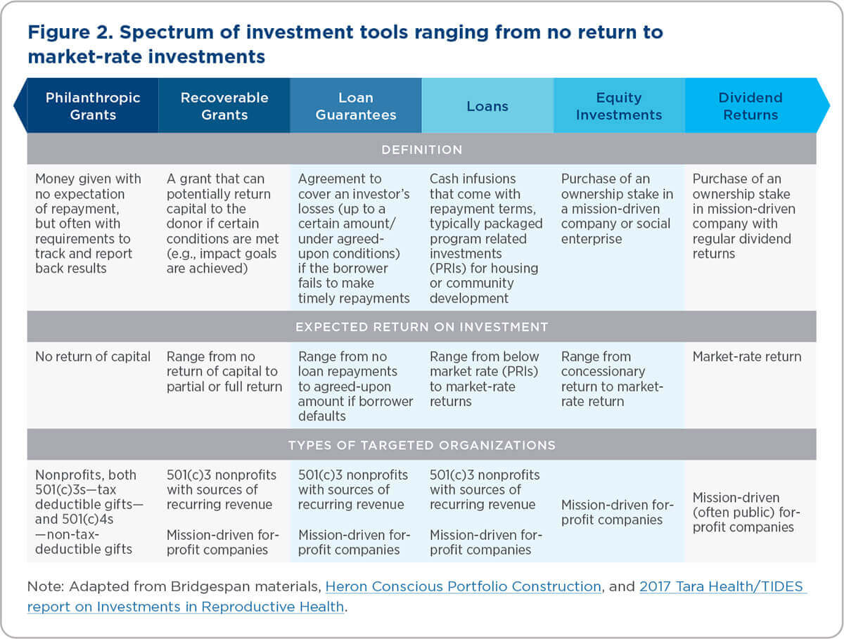 spectrum of investment tools
