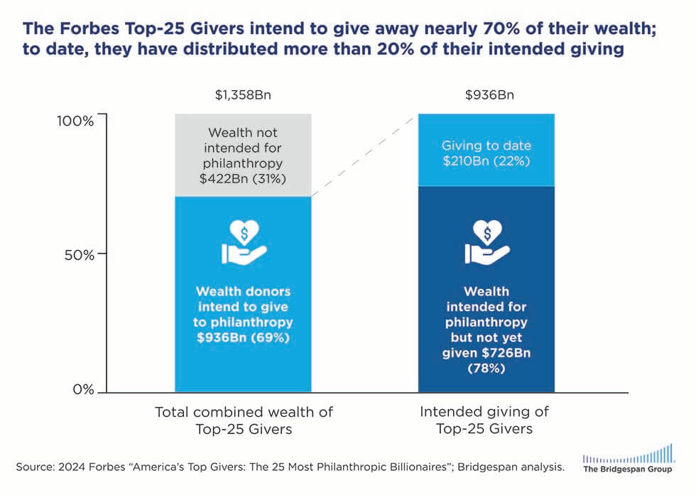 Forbes top 25 givers intentions