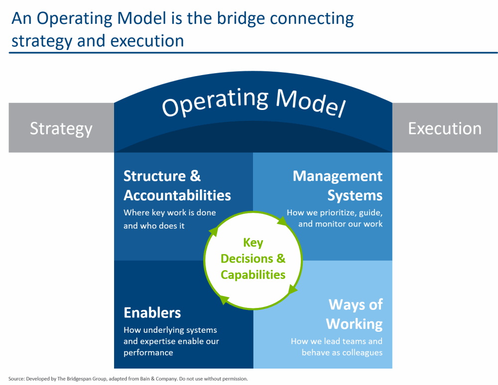 An Operating Model is the bridge connecting strategy and execution