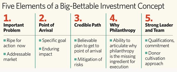 chart: five elements of a big-bettable investment concept