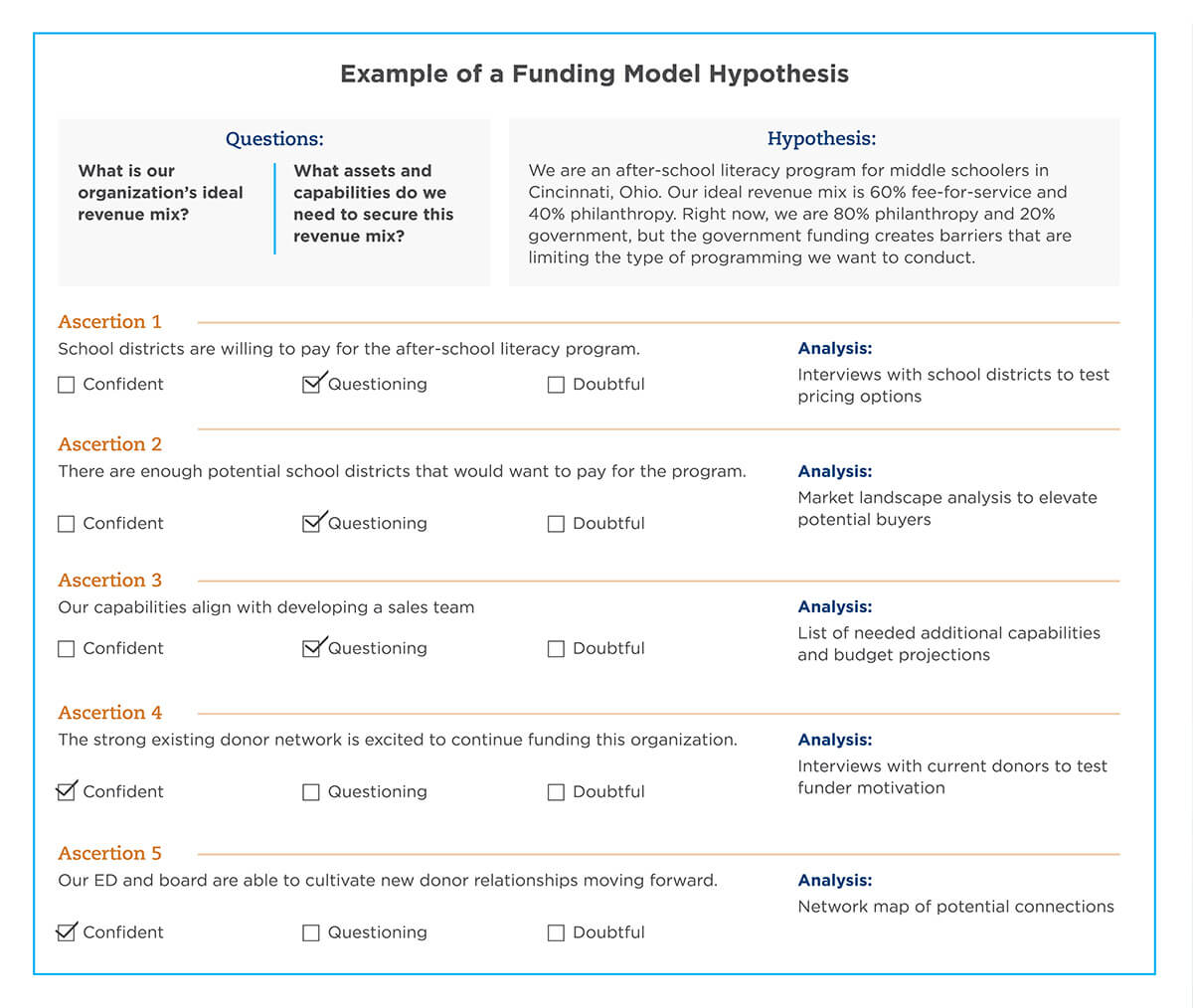 funding strategy tool graphic hypothesis tree