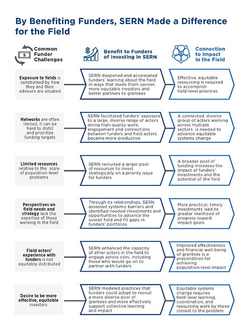 SERNs Benefits to Funders and Field