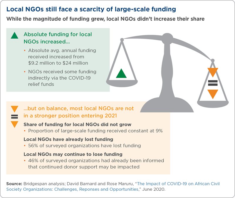 Local NGOs still face a scarcity of large-scale funding