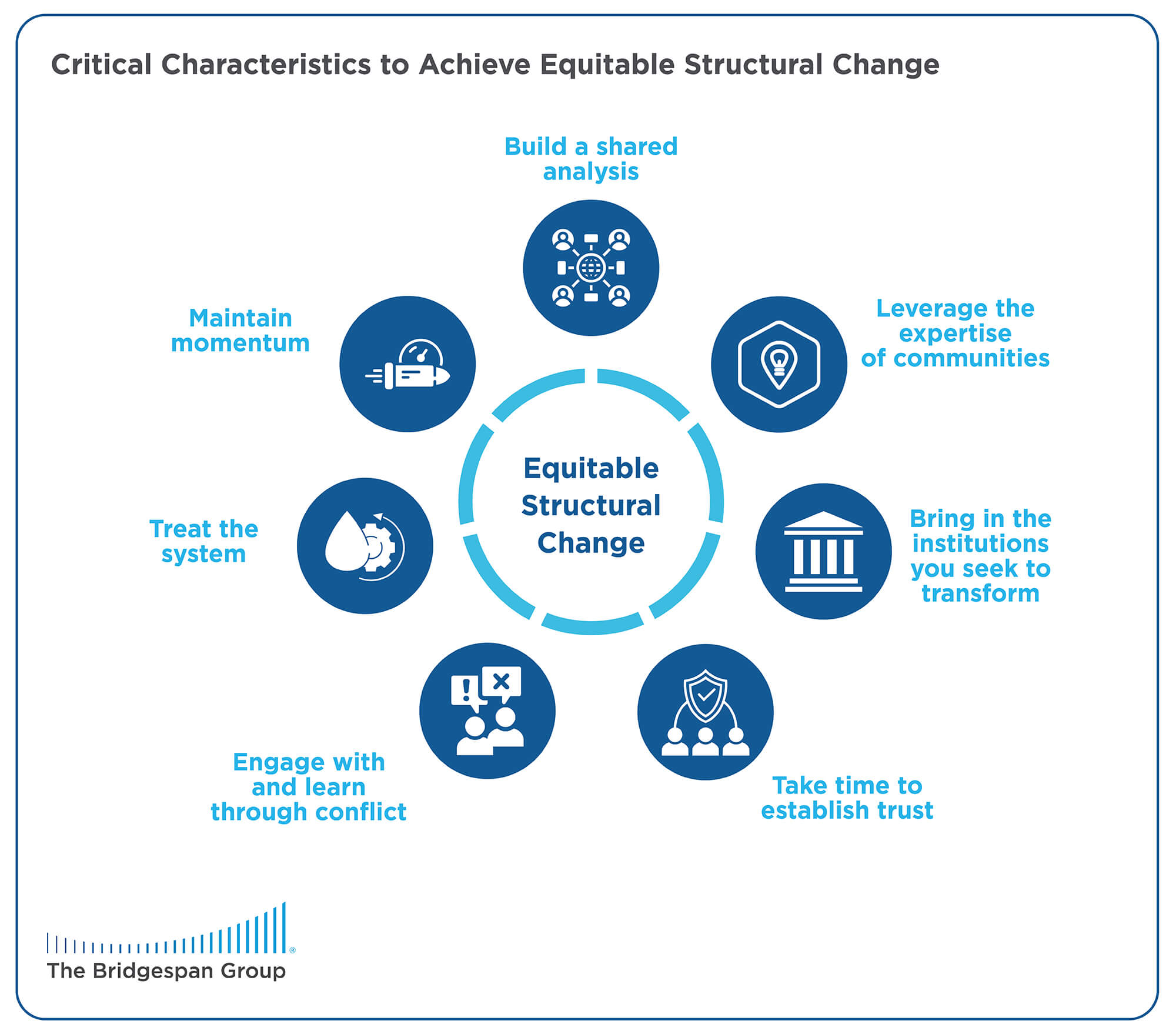 Critical Characteristics to Achieve Equitable Structural Change diagram