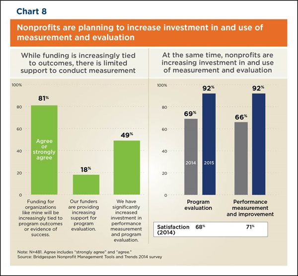 Chart: Nonprofits Are Planning to Increase In Investment and Use Measurement and Evaluation