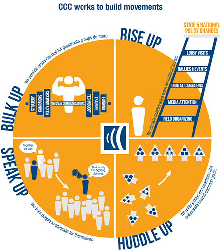 The Center for Community Change (CCC) works to build movements infographic