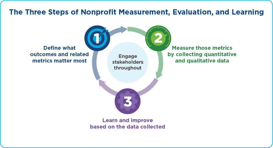 Three Steps of Nonprofit Measurement, Evaluation, and Learning Graphic