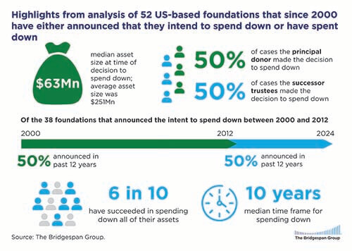 highlights from analysis of 52 US-based foundations