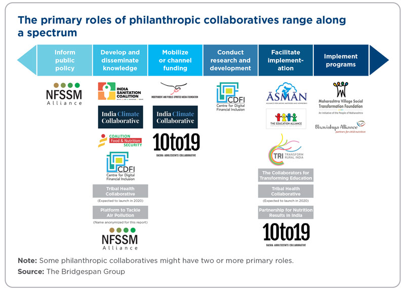 The primary roles of philanthropic collaboratives range along a spectrum
