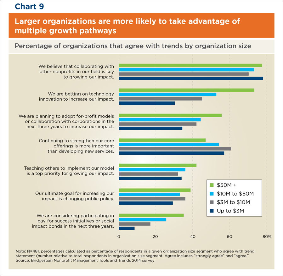 Nonprofit Management Tools And Trends 2015 Full Report Bridgespan - chart larger organizations are more likely to take advantage of multiple growth pathways