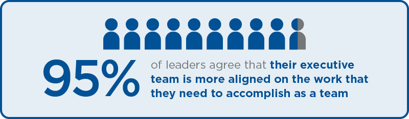 95%25 agree teams are more aligned