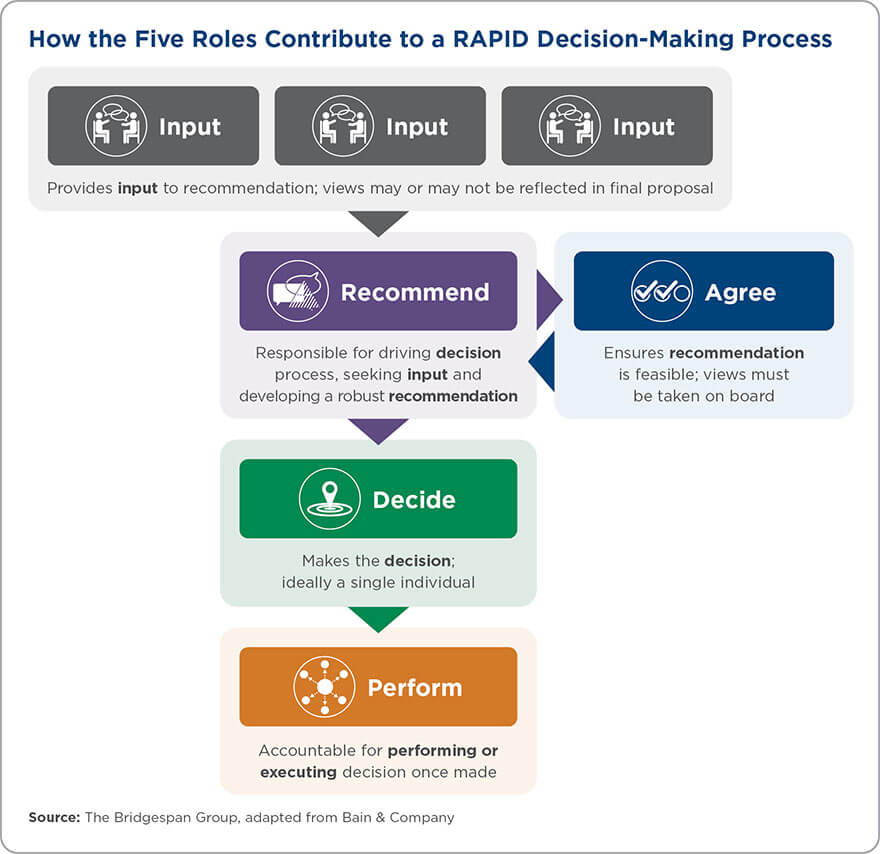 How the Five Roles Contribute to a RAPID Decision-Making Process