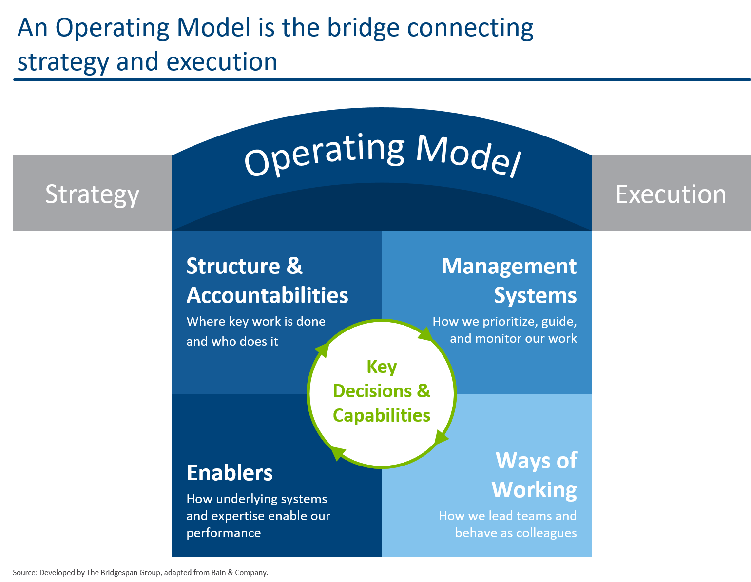 Models examples. Operating model. Operational model. Модель фреймворк. Модель Бриджеса.