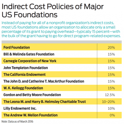 Chart: Indirect cost policies of major US foundations