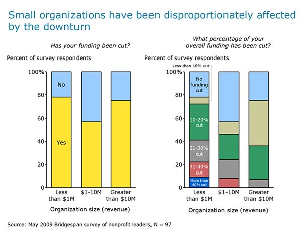 Exhibit 3: Funding cuts by organization size